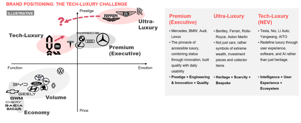 Brand positioning grid